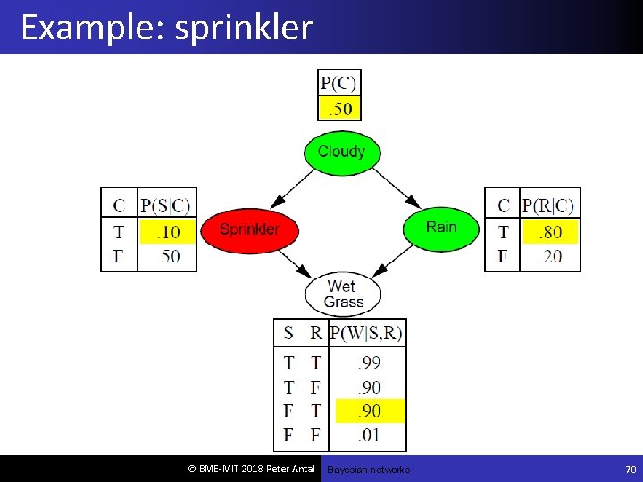 Example: sprinkler © BME-MIT 2018 Peter Antal Bayesian networks 70 