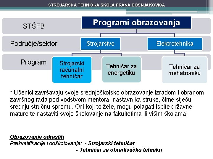 STROJARSKA TEHNIČKA ŠKOLA FRANA BOŠNJAKOVIĆA Programi obrazovanja STŠFB Područje/sektor Program Strojarstvo Strojarski računalni tehničar