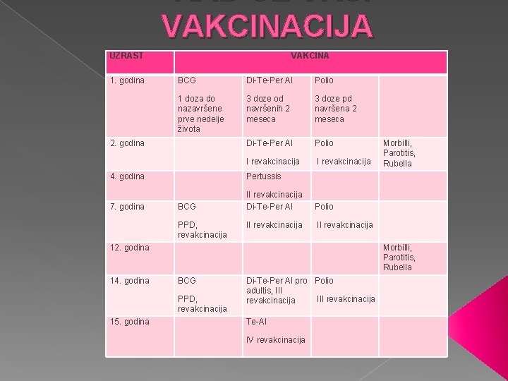 KAD SE VRŠI VAKCINACIJA UZRAST 1. godina VAKCINA BCG Di-Te-Per Al Polio 1 doza