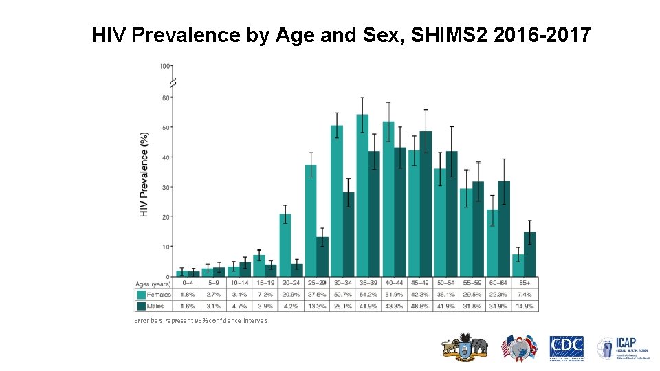 HIV Prevalence by Age and Sex, SHIMS 2 2016 -2017 Error bars represent 95%