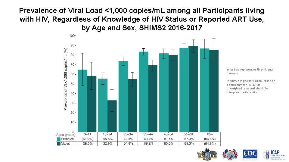 Prevalence of Viral Load <1, 000 copies/m. L among all Participants living with HIV,