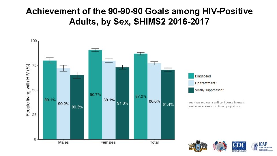 Achievement of the 90 -90 -90 Goals among HIV-Positive Adults, by Sex, SHIMS 2