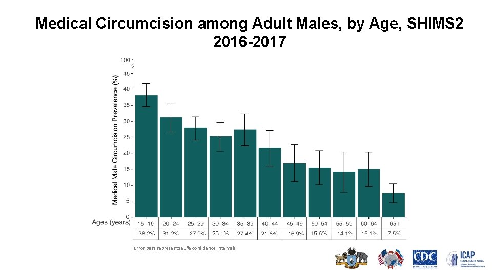 Medical Circumcision among Adult Males, by Age, SHIMS 2 2016 -2017 Error bars represents