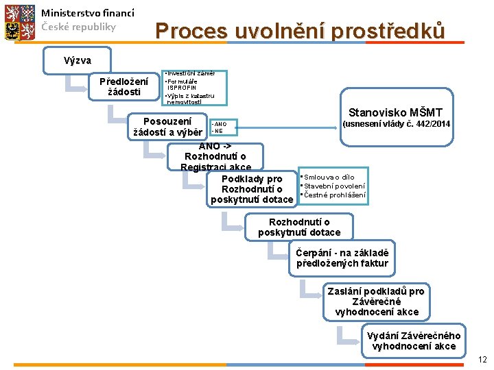 Ministerstvo financí České republiky Proces uvolnění prostředků Výzva Předložení žádosti • Investiční záměr •