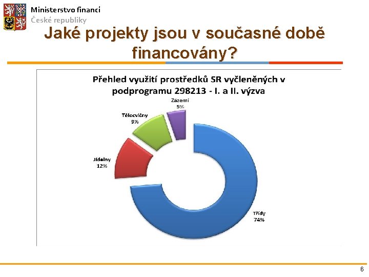 Ministerstvo financí České republiky Jaké projekty jsou v současné době financovány? 6 