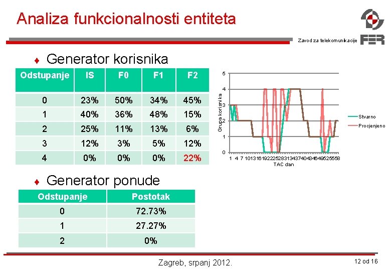 Analiza funkcionalnosti entiteta Zavod za telekomunikacije ¨ Generator korisnika Odstupanje IS F 0 F