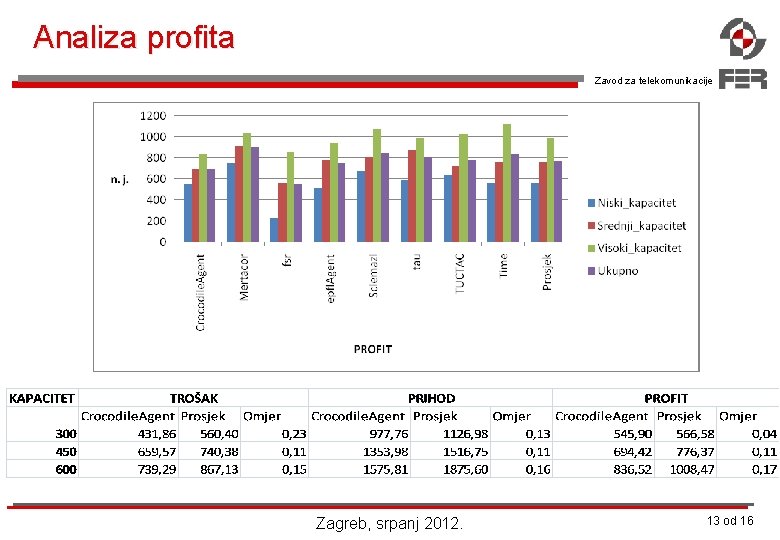 Analiza profita Zavod za telekomunikacije Zagreb, srpanj 2012. 13 od 16 