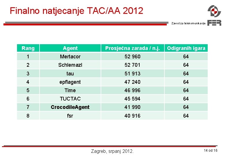 Finalno natjecanje TAC/AA 2012 Zavod za telekomunikacije Rang Agent Prosječna zarada / n. j.
