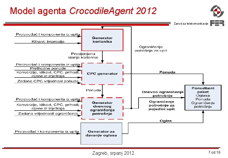 Model agenta Crocodile. Agent 2012 Zavod za telekomunikacije Zagreb, srpanj 2012. 7 od 16