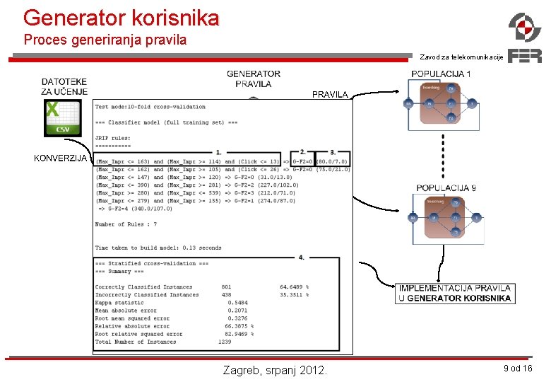 Generator korisnika Proces generiranja pravila Zavod za telekomunikacije Zagreb, srpanj 2012. 9 od 16