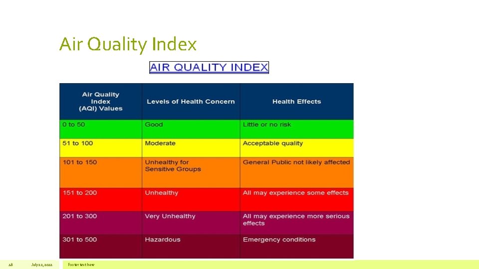 Air Quality Index 18 July 22, 2012 Footer text here 