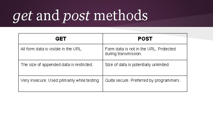 get and post methods GET POST All form data is visible in the URL