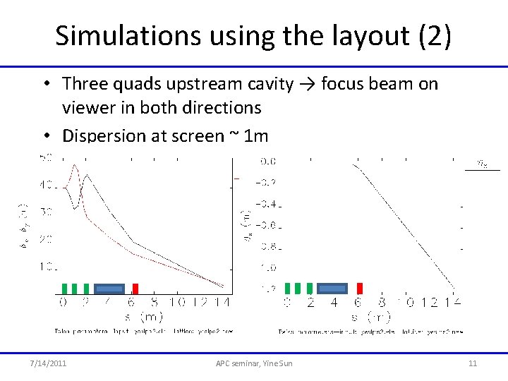 Simulations using the layout (2) • Three quads upstream cavity → focus beam on