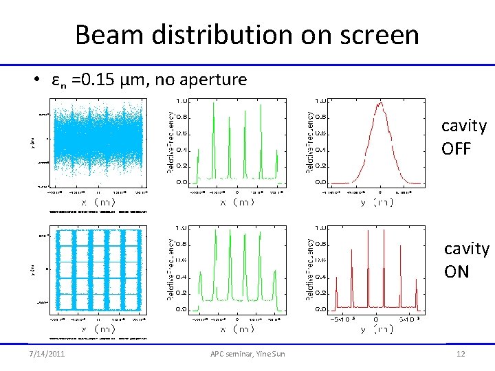 Beam distribution on screen • εn =0. 15 μm, no aperture cavity OFF cavity