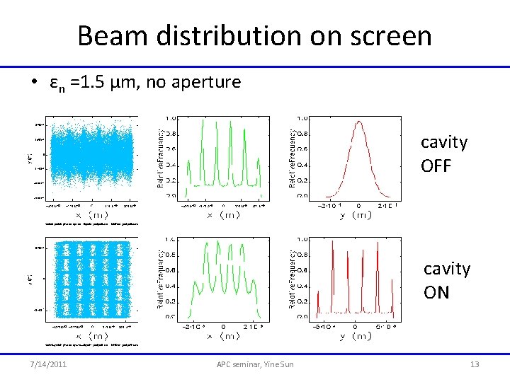 Beam distribution on screen • εn =1. 5 μm, no aperture cavity OFF cavity