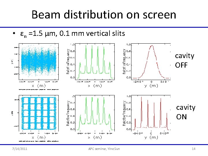 Beam distribution on screen • εn =1. 5 μm, 0. 1 mm vertical slits