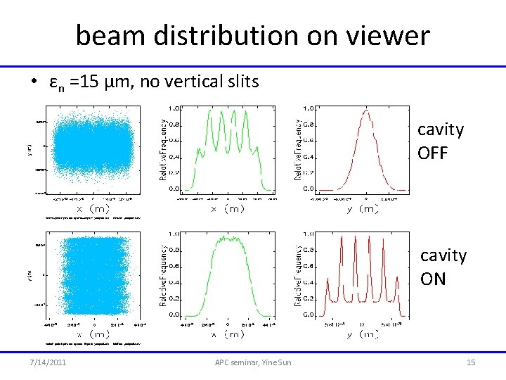 beam distribution on viewer • εn =15 μm, no vertical slits cavity OFF cavity