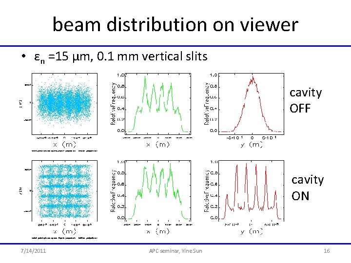 beam distribution on viewer • εn =15 μm, 0. 1 mm vertical slits cavity