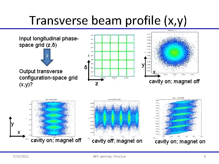 Transverse beam profile (x, y) Input longitudinal phasespace grid (z, δ) ? x z