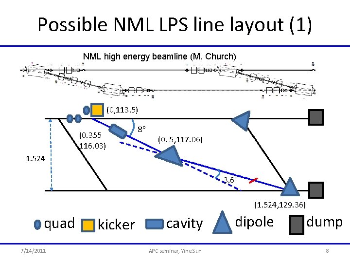 Possible NML LPS line layout (1) NML high energy beamline (M. Church) (0, 113.