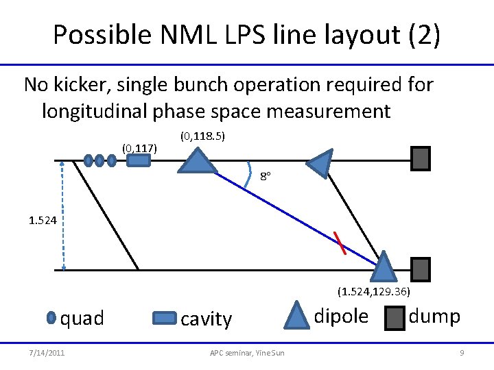 Possible NML LPS line layout (2) No kicker, single bunch operation required for longitudinal