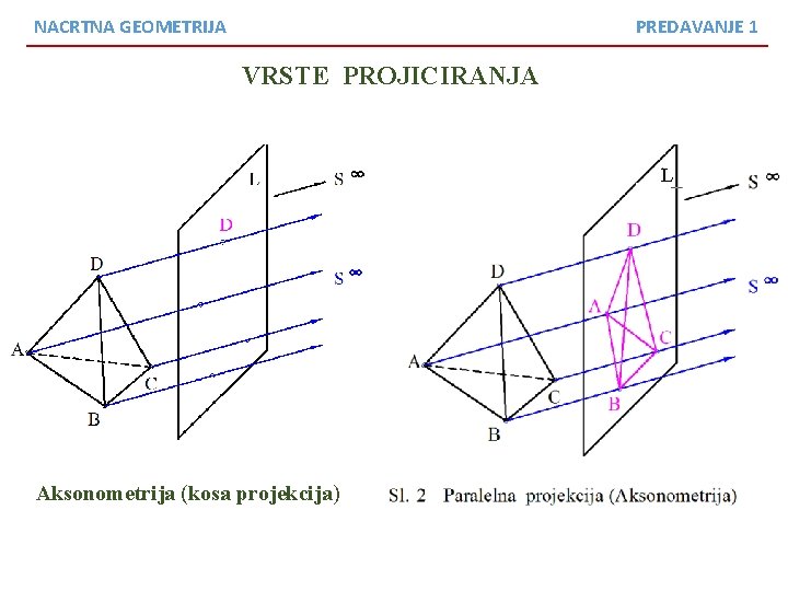 NACRTNA GEOMETRIJA PREDAVANJE 1 VRSTE PROJICIRANJA L Aksonometrija (kosa projekcija) 