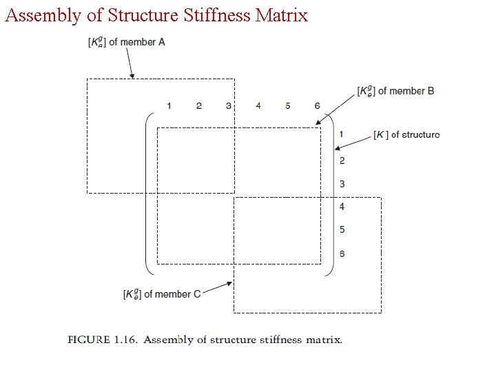 Assembly of Structure Stiffness Matrix 