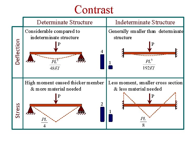 Contrast Deflection Determinate Structure Indeterminate Structure Considerable compared to indeterminate structure Generally smaller than