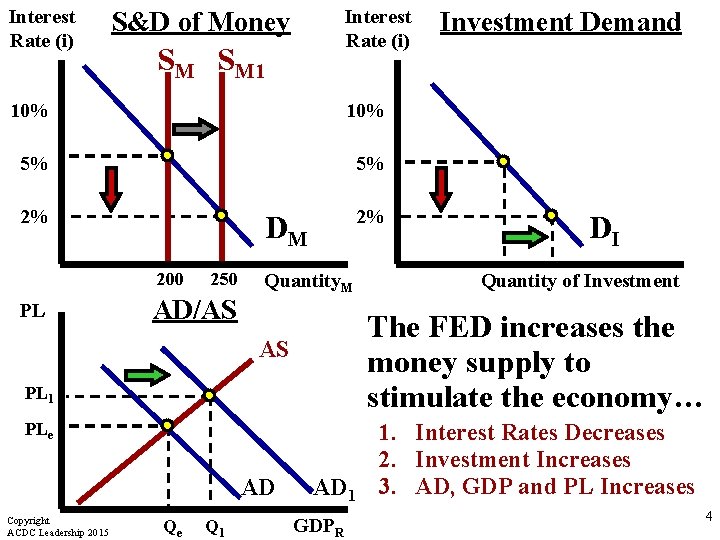 Interest Rate (i) S&D of Money SM SM 1 10% 5% 5% 2% 2%