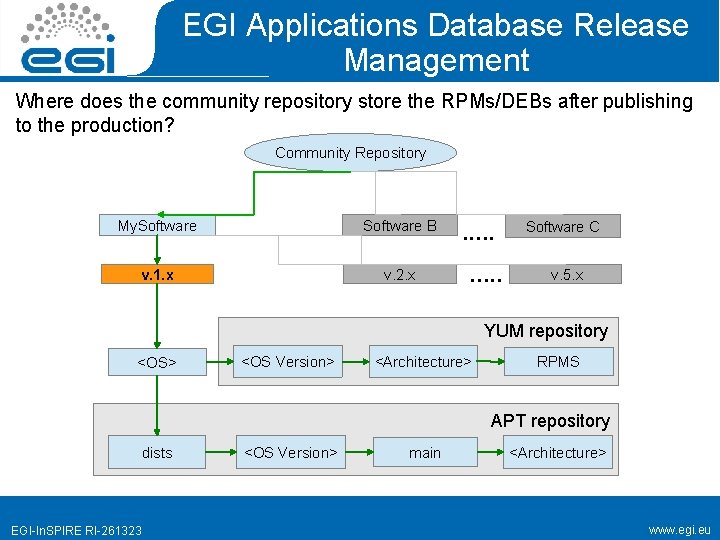 EGI Applications Database Release Management Where does the community repository store the RPMs/DEBs after