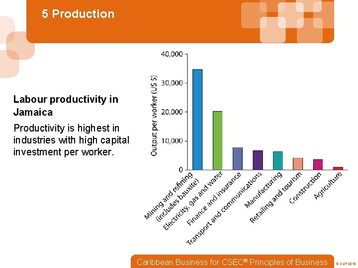 5 Production Labour productivity in Jamaica Productivity is highest in industries with high capital