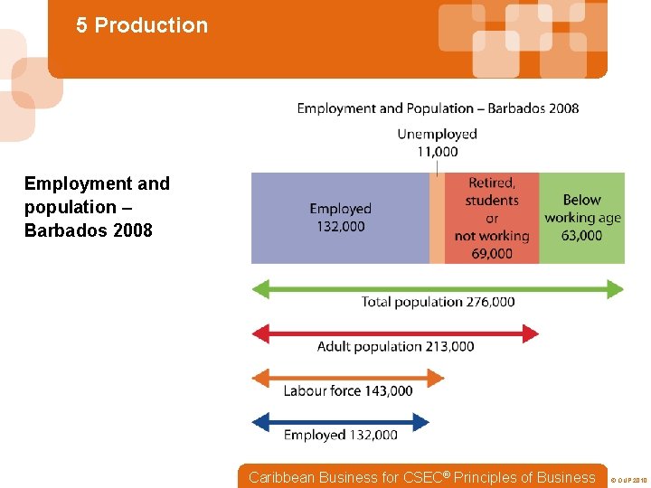 5 Production Employment and population – Barbados 2008 Caribbean Business for CSEC® Principles of