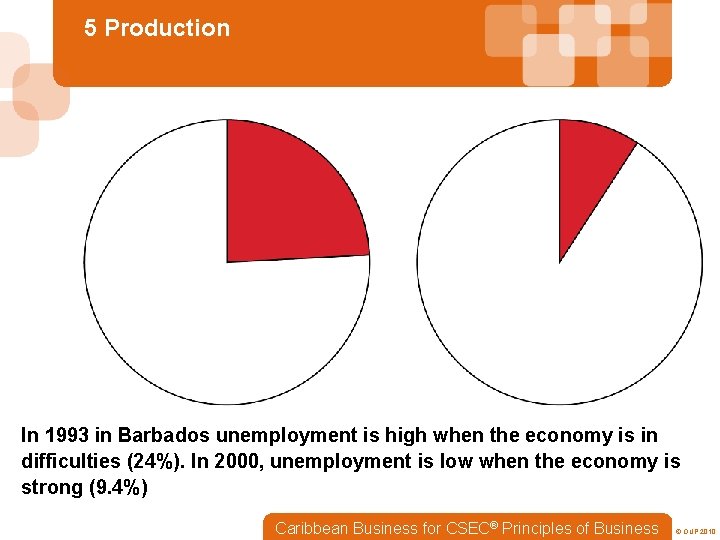 5 Production In 1993 in Barbados unemployment is high when the economy is in