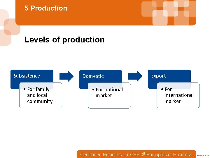 5 Production Levels of production Subsistence • For family and local community Domestic •