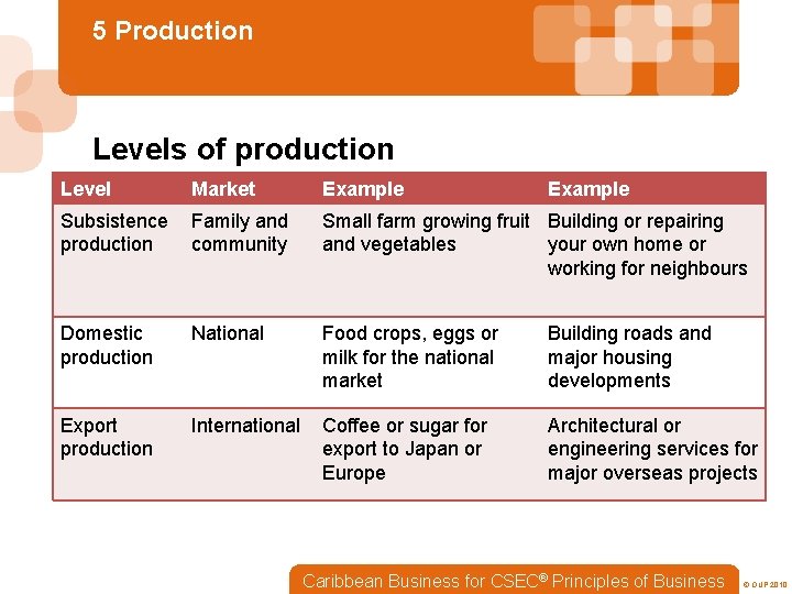 5 Production Levels of production Level Market Example Subsistence production Family and community Small