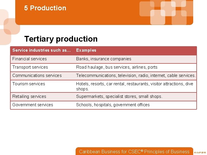 5 Production Tertiary production Service industries such as… Examples Financial services Banks, insurance companies