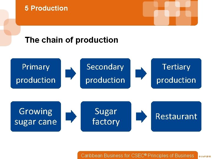5 Production The chain of production Primary Secondary Tertiary production Growing sugar cane Sugar