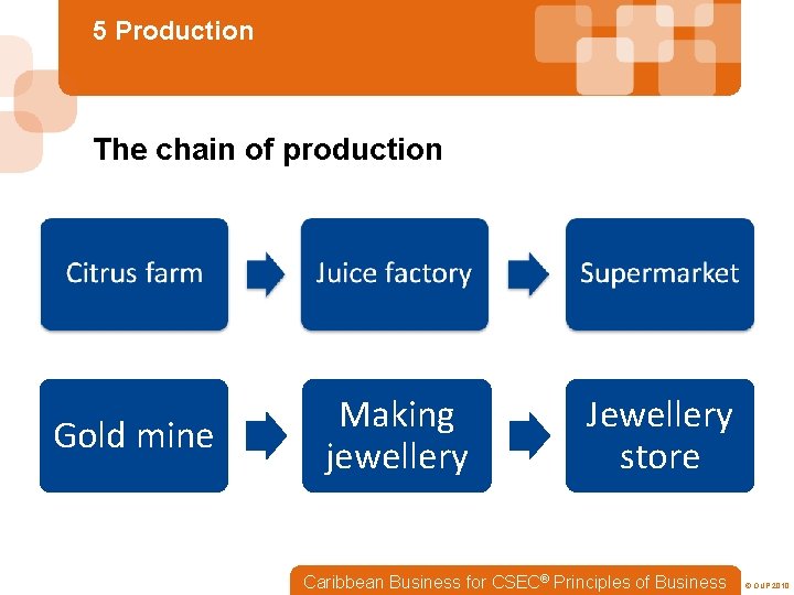 5 Production The chain of production Gold mine Making jewellery Jewellery store Caribbean Business