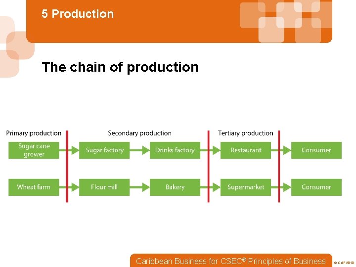 5 Production The chain of production Caribbean Business for CSEC® Principles of Business ©