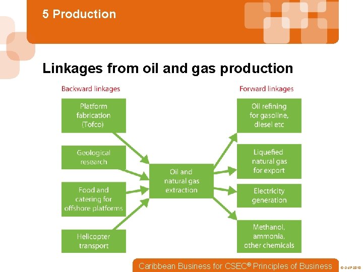 5 Production Linkages from oil and gas production Caribbean Business for CSEC® Principles of