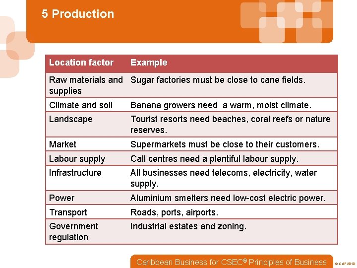 5 Production Location factor Example Raw materials and Sugar factories must be close to