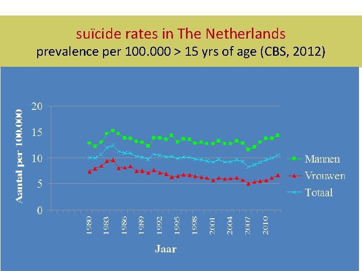 suïcide rates in The Netherlands prevalence per 100. 000 > 15 yrs of age