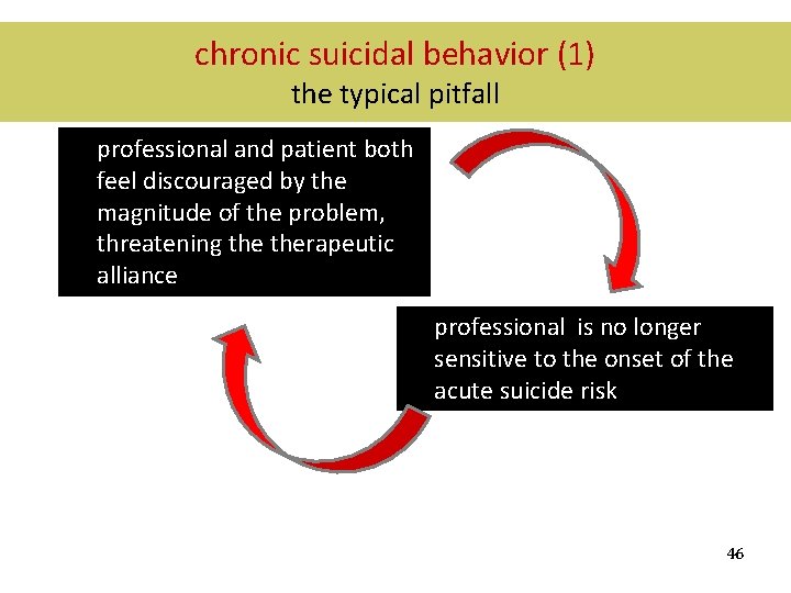chronic suicidal behavior (1) the typical pitfall professional and patient both feel discouraged by