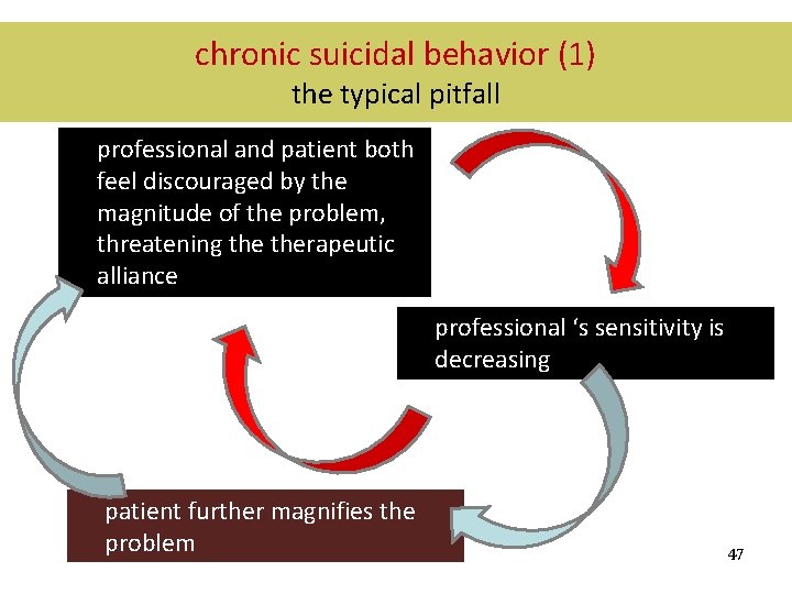 chronic suicidal behavior (1) the typical pitfall professional and patient both feel discouraged by