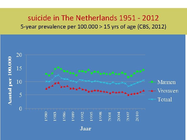 suicide in The Netherlands 1951 - 2012 5 -year prevalence per 100. 000 >