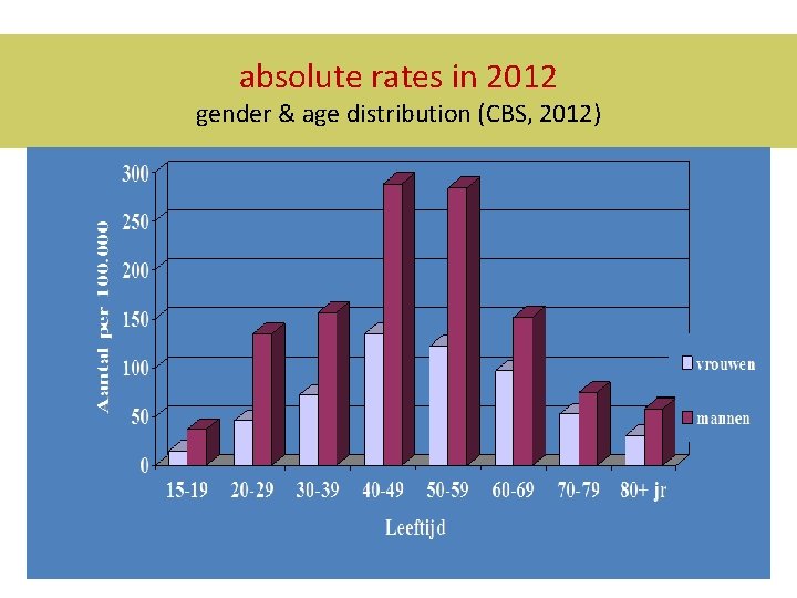 Aantal suïcides in 2010 absolute rates in 2012 Vrouwen en mannen naar leeftijd: aantallen