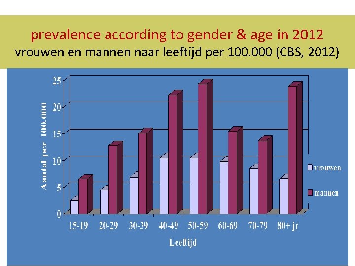 prevalence according to gender & age in 2012 vrouwen en mannen naar leeftijd per