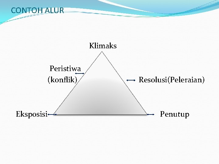 CONTOH ALUR Klimaks Peristiwa (konflik) Eksposisi Resolusi(Peleraian) Penutup 