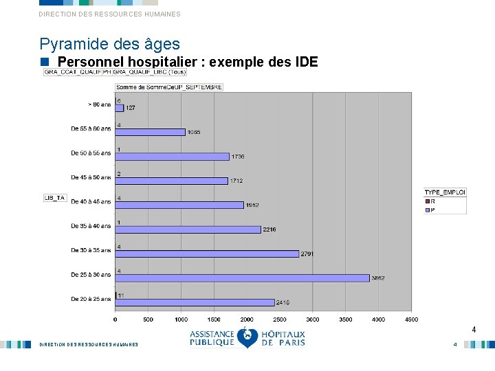 DIRECTION DES RESSOURCES HUMAINES Pyramide des âges n Personnel hospitalier : exemple des IDE