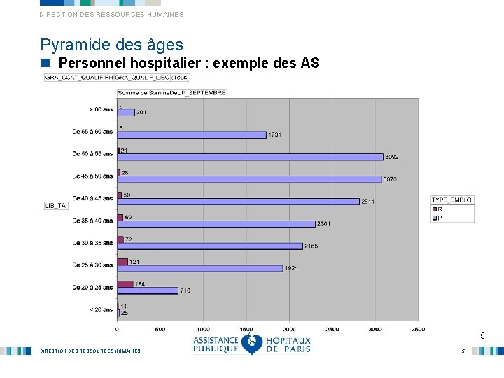 DIRECTION DES RESSOURCES HUMAINES Pyramide des âges n Personnel hospitalier : exemple des AS